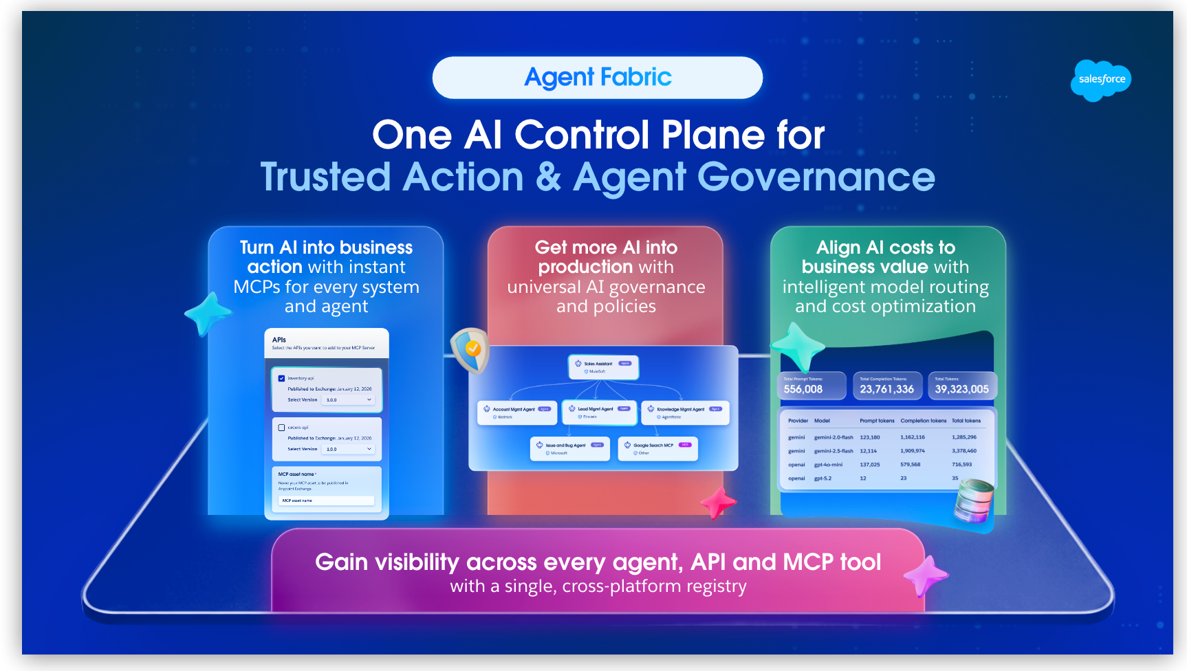 Diagram of Agent Fabric: a visibility foundation that supports connecting agents to existing systems, governing production traffic, and controlling LLM cost