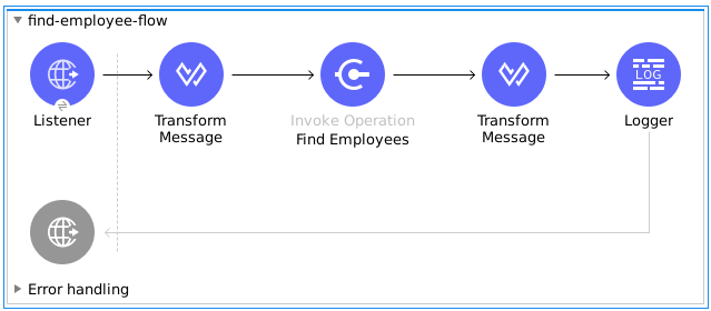 Listener、Transform Message、Find Employees、Transform Message、および Logger を含む従業員 Studio フロー