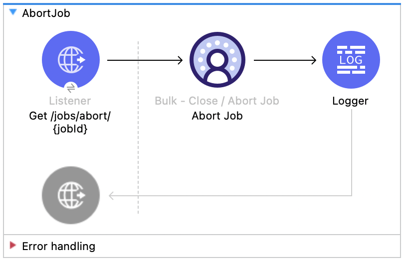 Salesforce Data Cloud Connector Abort Job flow with Listener, Abort Job, and Logger